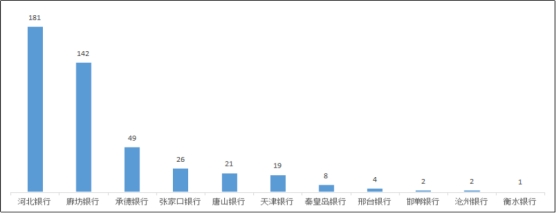  河北通报2022年银行消费投诉 河北银行3项投诉量居首