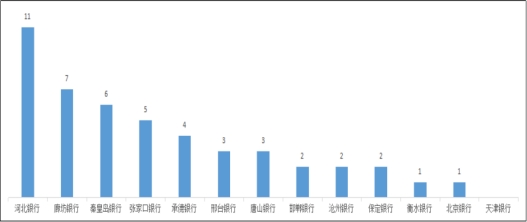  河北通报2022年银行消费投诉 河北银行3项投诉量居首