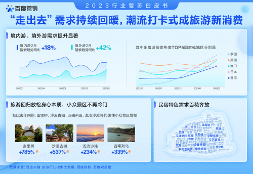 《2023行业复苏白皮书》发布，“潮流打卡”引领旅游新消费，小众景区搜索走势同比增长186%