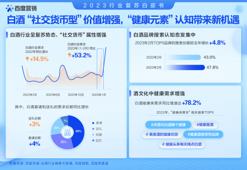 《2023行业复苏白皮书》发布，“潮流打卡”引领旅游新消费，小众景区搜索走势同比增长186%