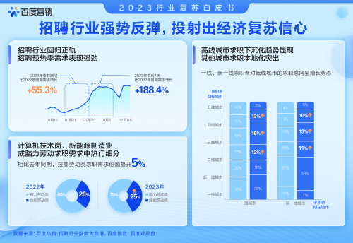 《2023行业复苏白皮书》发布，“潮流打卡”引领旅游新消费，小众景区搜索走势同比增长186%