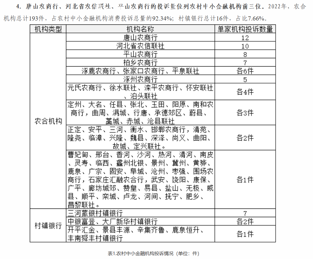  唐山农商行2022年投诉量位列河北省农村中小金融机构之首