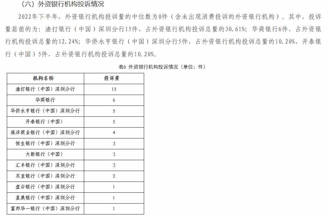  渣打银行（中国）深圳分行2022年下半年投诉量居深圳外资银行机构之首