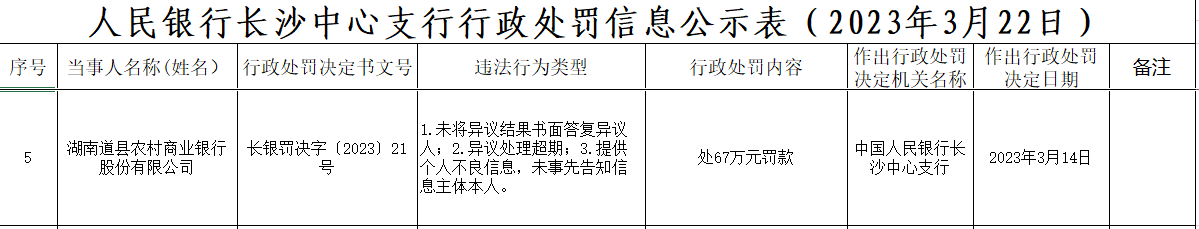  湖南道县农商银行被罚67万：因异议处理超期等