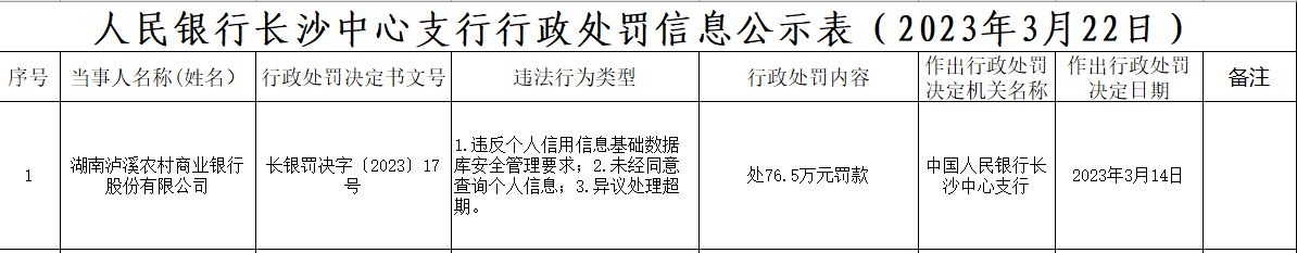  湖南泸溪农商银行被罚76.5万：因未经同意查询个人信息等