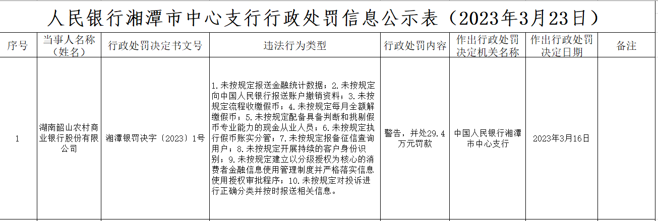  湖南韶山农商银行被罚29.4万：因未按规定报送金融统计数据等