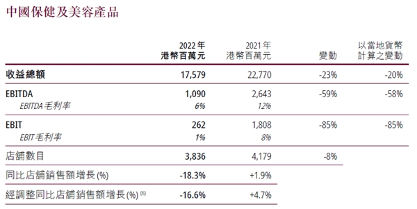 屈臣氏持续三年盈利,深耕用户运营的新启示