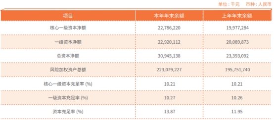  常熟银行2022年净利增25% 计提信用减值损失19.7亿