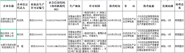 联合利华“膏霜乳液单元”等被查出3项缺陷 被责令限期整改