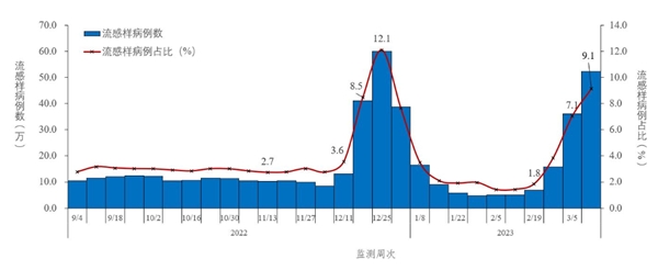 流感还未下行，连花清瘟再获贵州中医药管理局推荐