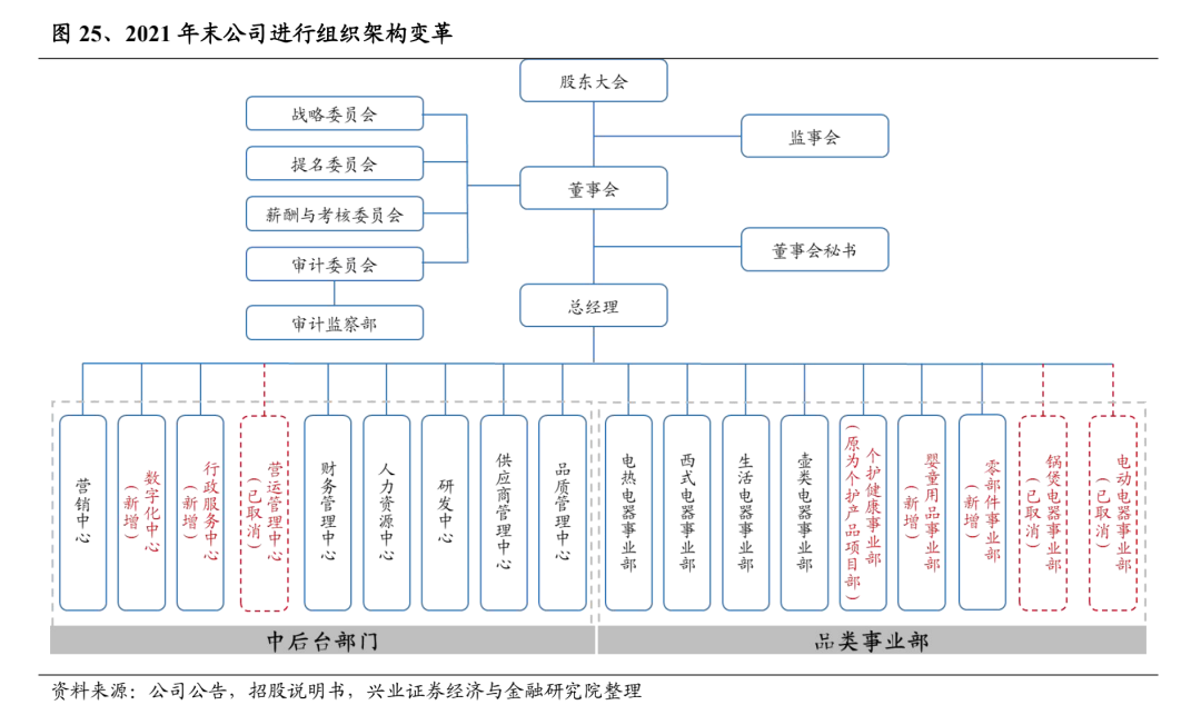 网红小家电成长史：从卖酸奶机到年入40亿｜硬氪·小家电