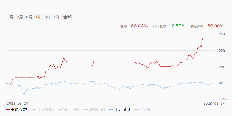 净值型投顾服务大火，阿牛智投赋能股民成为自己的基金经理