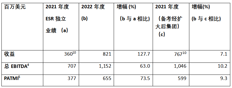 ESR于2022财政年度1表现卓越财务及营运业绩创新高