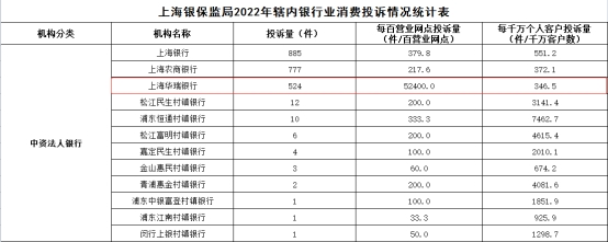  华瑞银行去年在沪中资银行每百营业网点投诉量居首