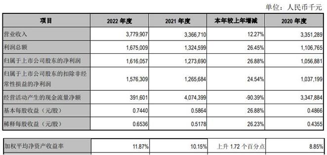  江阴银行2022年净利增27% 计提信用减值损失8.96亿