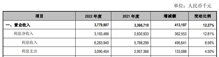  江阴银行2022年净利增27% 计提信用减值损失8.96亿