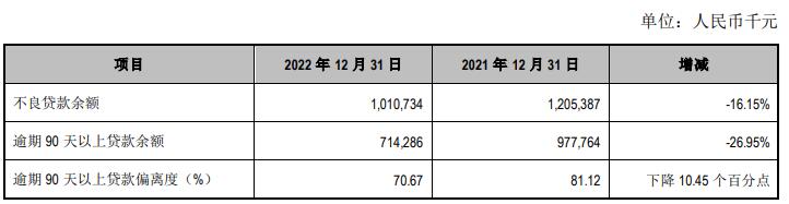  江阴银行2022年净利增27% 计提信用减值损失8.96亿