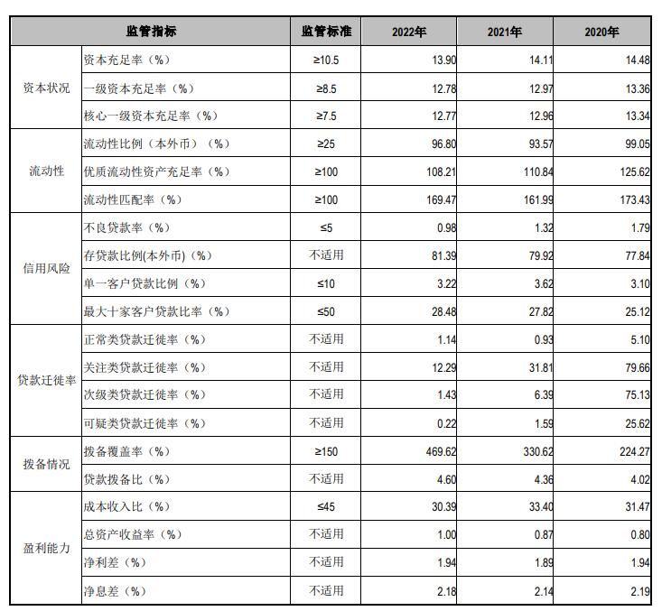  江阴银行2022年净利增27% 计提信用减值损失8.96亿