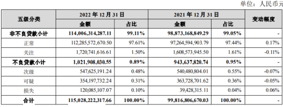  张家港行2022年净利增29% 计提信用减值损失14.3亿