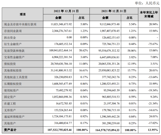  张家港行2022年净利增29% 计提信用减值损失14.3亿