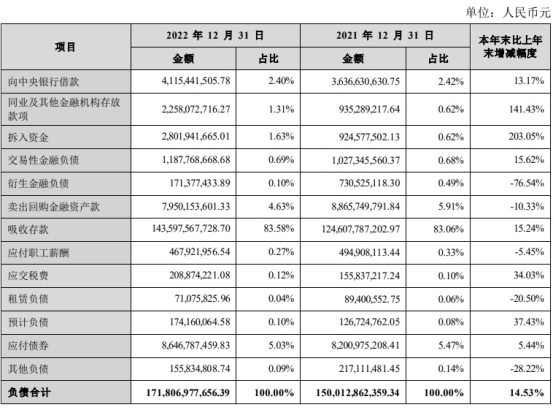  张家港行2022年净利增29% 计提信用减值损失14.3亿