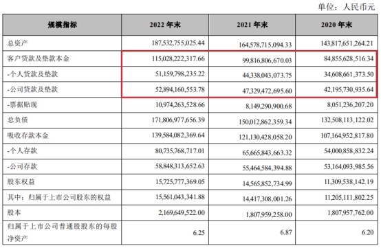  张家港行2022年净利增29% 计提信用减值损失14.3亿