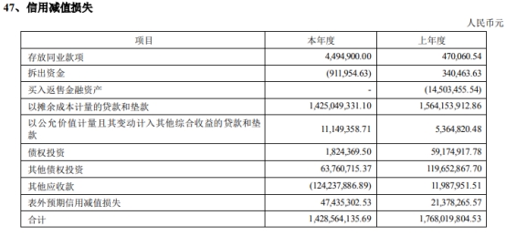  张家港行2022年净利增29% 计提信用减值损失14.3亿