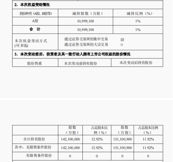  长安信托减持*ST银河1%股份 持股比例降至11.92%