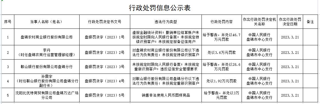  鞍山银行盘锦分行被罚 未按规定重新识别客户等