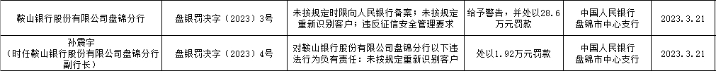  银行财眼｜违反反洗钱等多项规定 鞍山银行盘锦分行被罚28.6万元