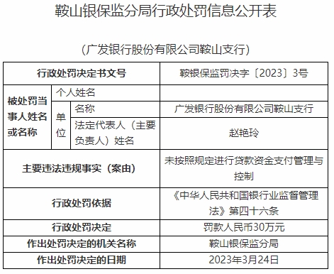  广发银行鞍山支行被罚 贷款资金支付管理与控制违规