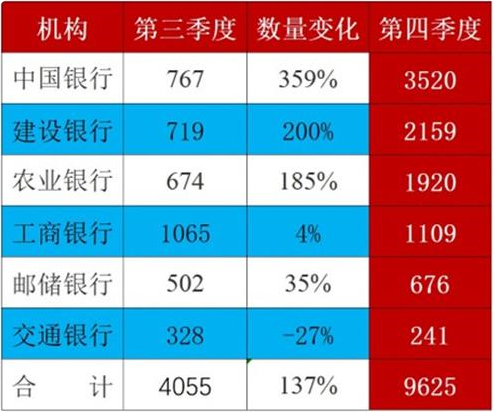  六大行个人贷款投诉突然增长1.4倍，中国银行猛增3.6倍，建设银行增长2倍