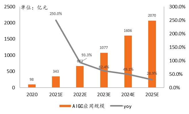 ChatGPT掀起全球热潮，AIGC迎接商业化元年