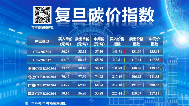 复旦大学可持续发展研究中心：3月全球主要碳市场成交量大幅增长