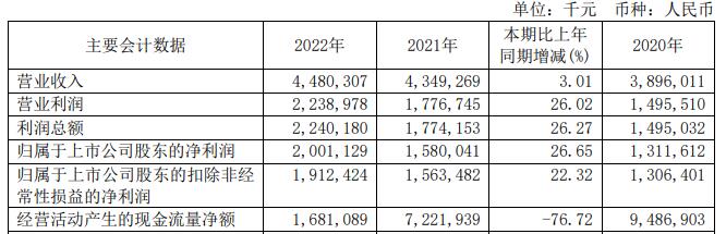  无锡银行2022年净利增26.7% 计提信用减值损失8.2亿