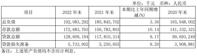  无锡银行2022年净利增26.7% 计提信用减值损失8.2亿