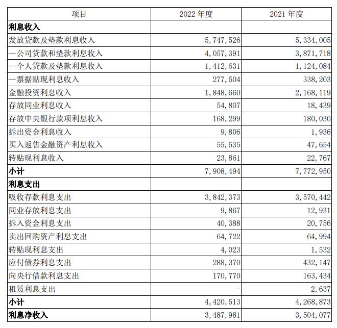  无锡银行2022年净利增26.7% 计提信用减值损失8.2亿