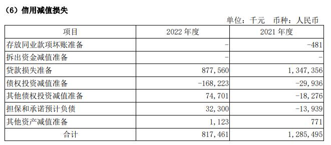  无锡银行2022年净利增26.7% 计提信用减值损失8.2亿