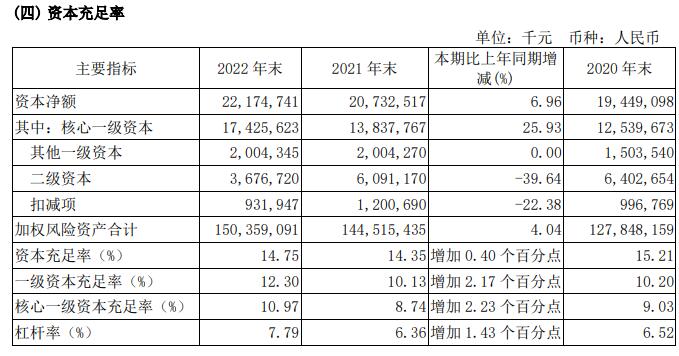  无锡银行2022年净利增26.7% 计提信用减值损失8.2亿