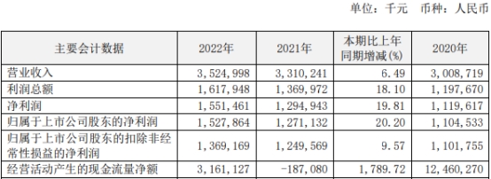  瑞丰银行2022年净利润增20% 计提信用减值损失8.2亿