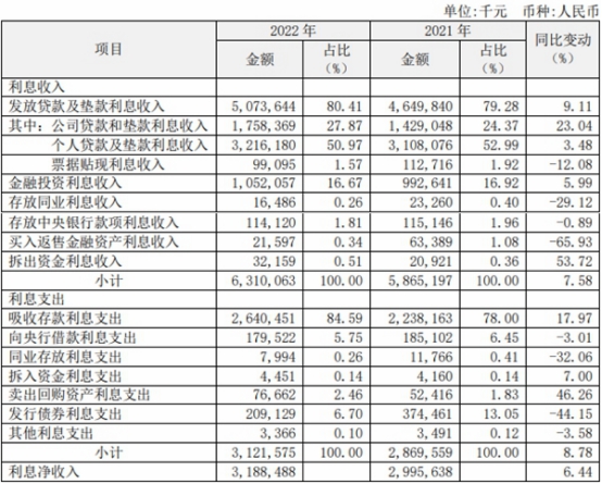  瑞丰银行2022年净利润增20% 计提信用减值损失8.2亿