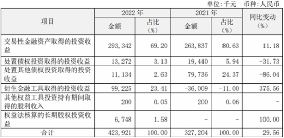  瑞丰银行2022年净利润增20% 计提信用减值损失8.2亿