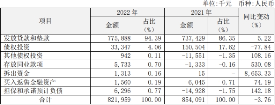  瑞丰银行2022年净利润增20% 计提信用减值损失8.2亿