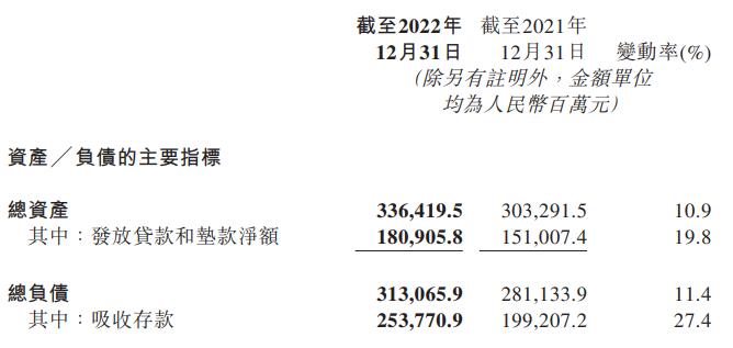  晋商银行2022年净利增9.3% 计提信用减值损失12.4亿