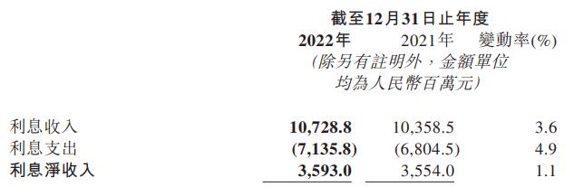  晋商银行2022年净利增9.3% 计提信用减值损失12.4亿