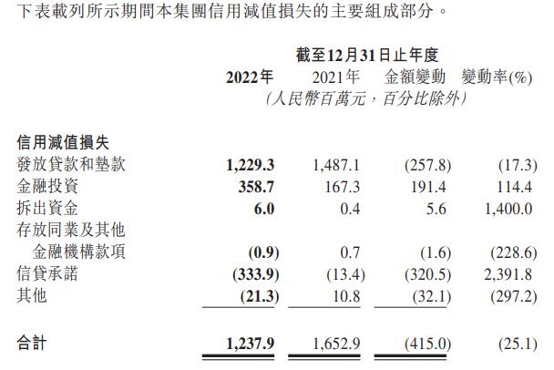  晋商银行2022年净利增9.3% 计提信用减值损失12.4亿