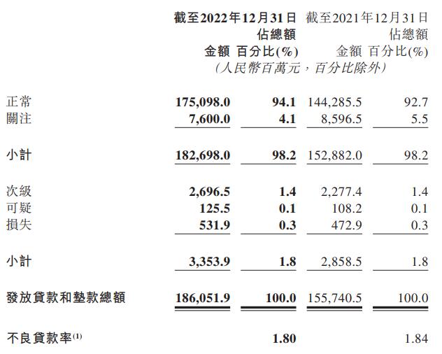  晋商银行2022年净利增9.3% 计提信用减值损失12.4亿