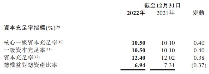  晋商银行2022年净利增9.3% 计提信用减值损失12.4亿