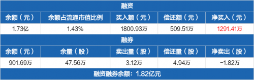 索菲亚：连续3日融资净买入累计1915.03万元（03-29）