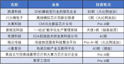 磐霖资本成都基金顺利关账，已投多个科技项目